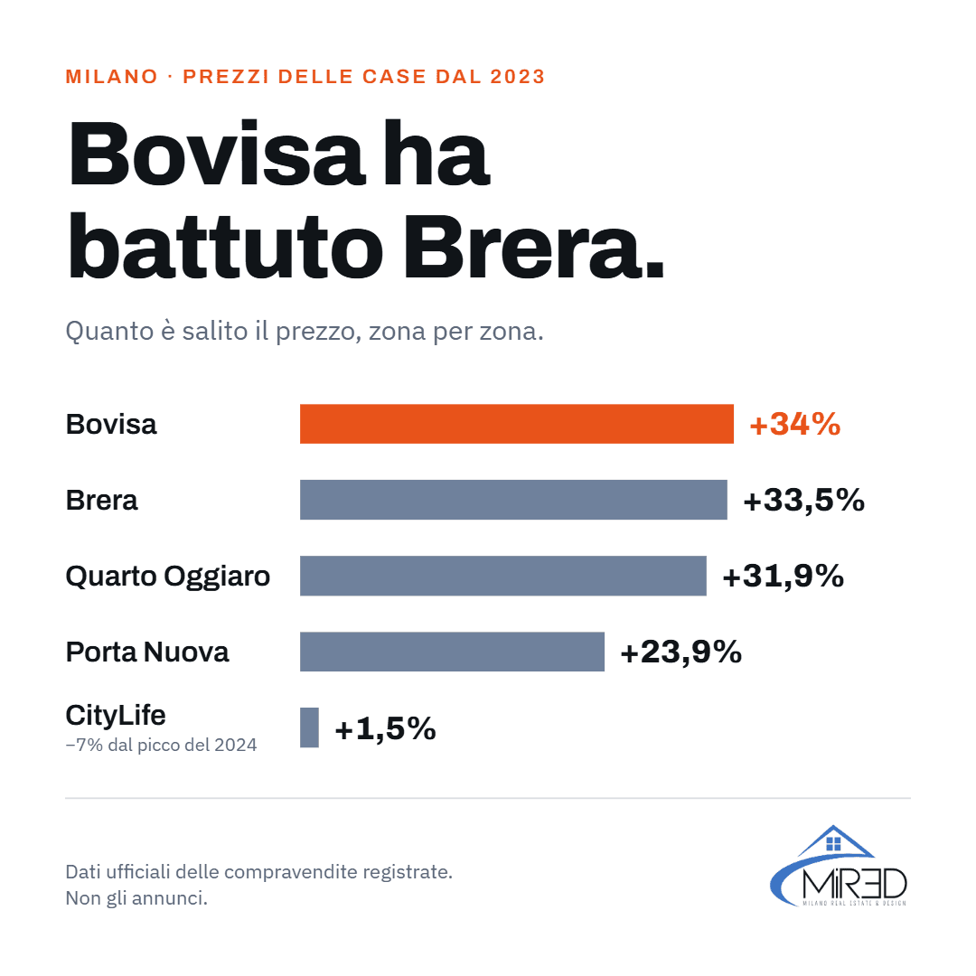 Milano, zona per zona