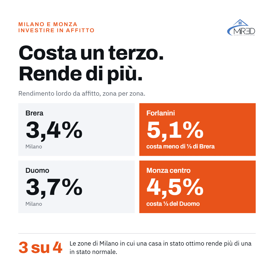 Affitto: il rendimento si costruisce
